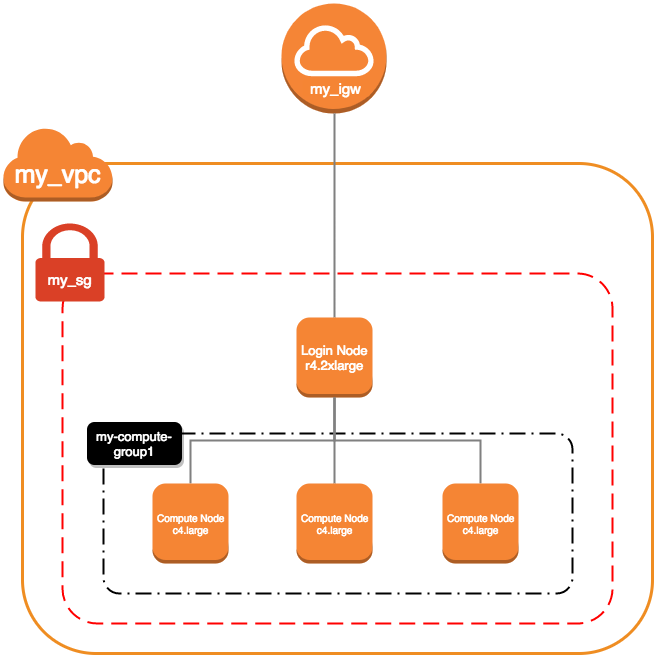 AWS Environment Diagram 1