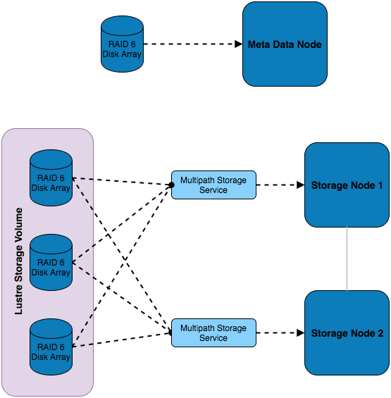 Multi Server with Lustre