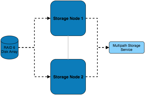 Multi Server with NFS