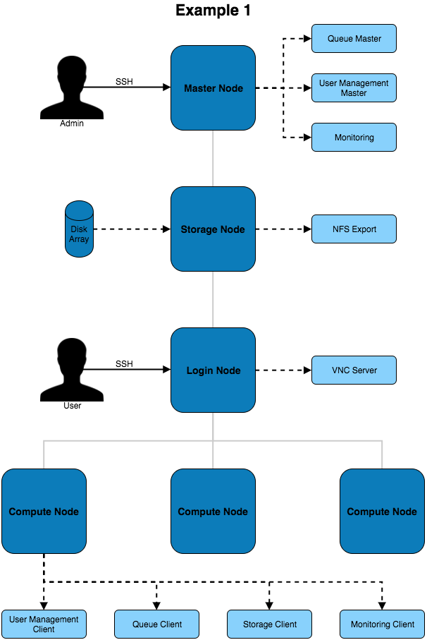 Node Types Example 1