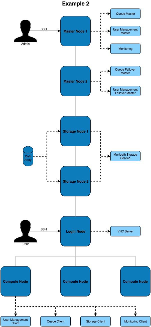Node Types Example 2