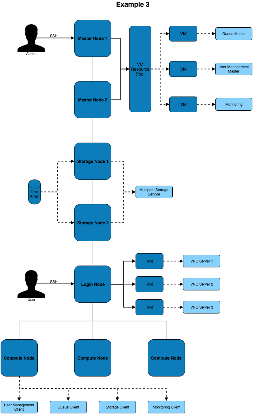 Node Types Example 3