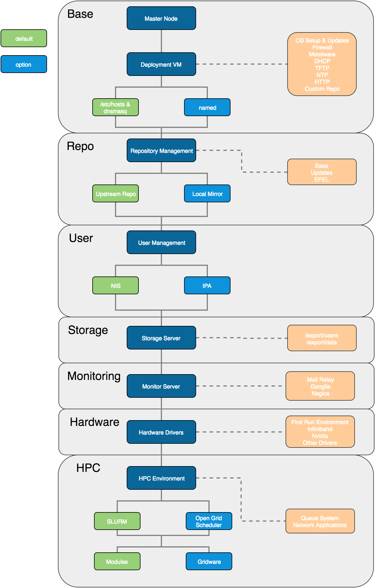 Packages Diagram