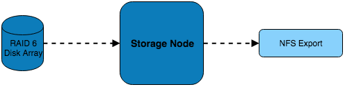 Single Server with NFS